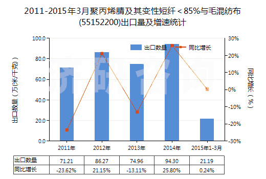 2011-2015年3月聚丙烯腈及其變性短纖＜85%與毛混紡布(55152200)出口量及增速統(tǒng)計